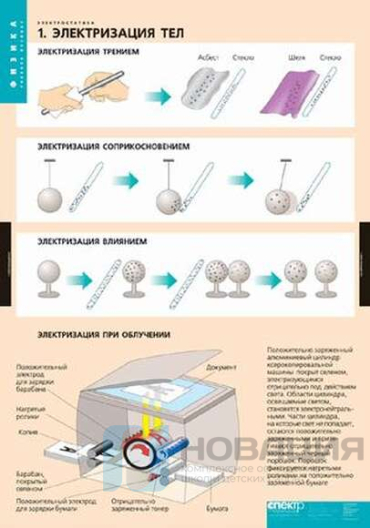 Комплект плакатов Электростатика